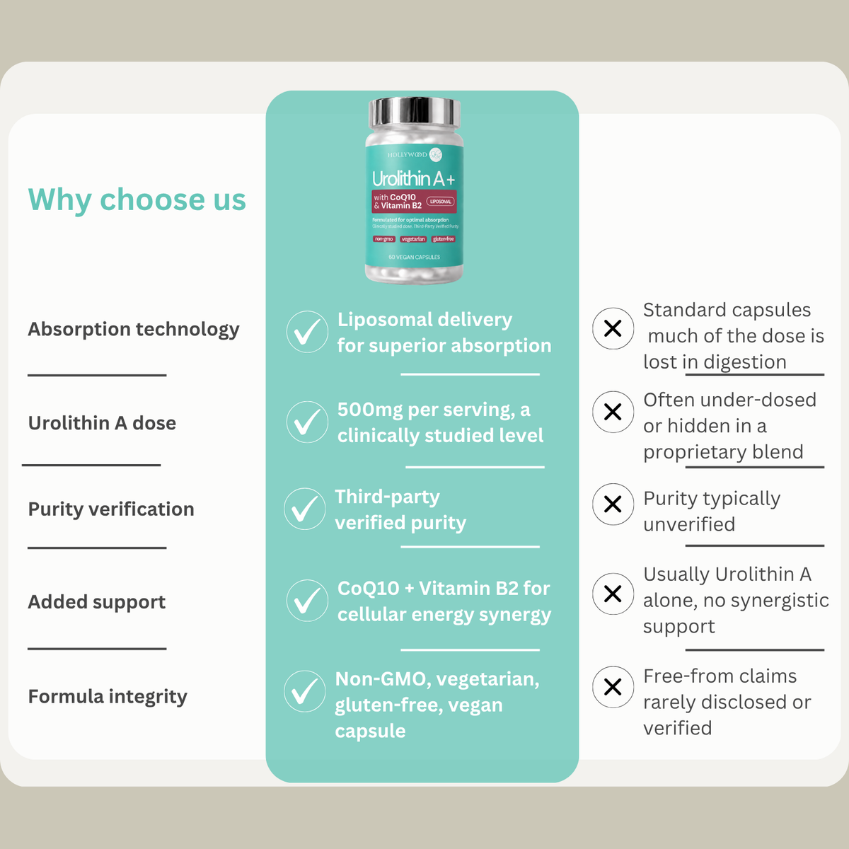 Urolithin A+ formulation comparison supplied by Hollywoodskin.