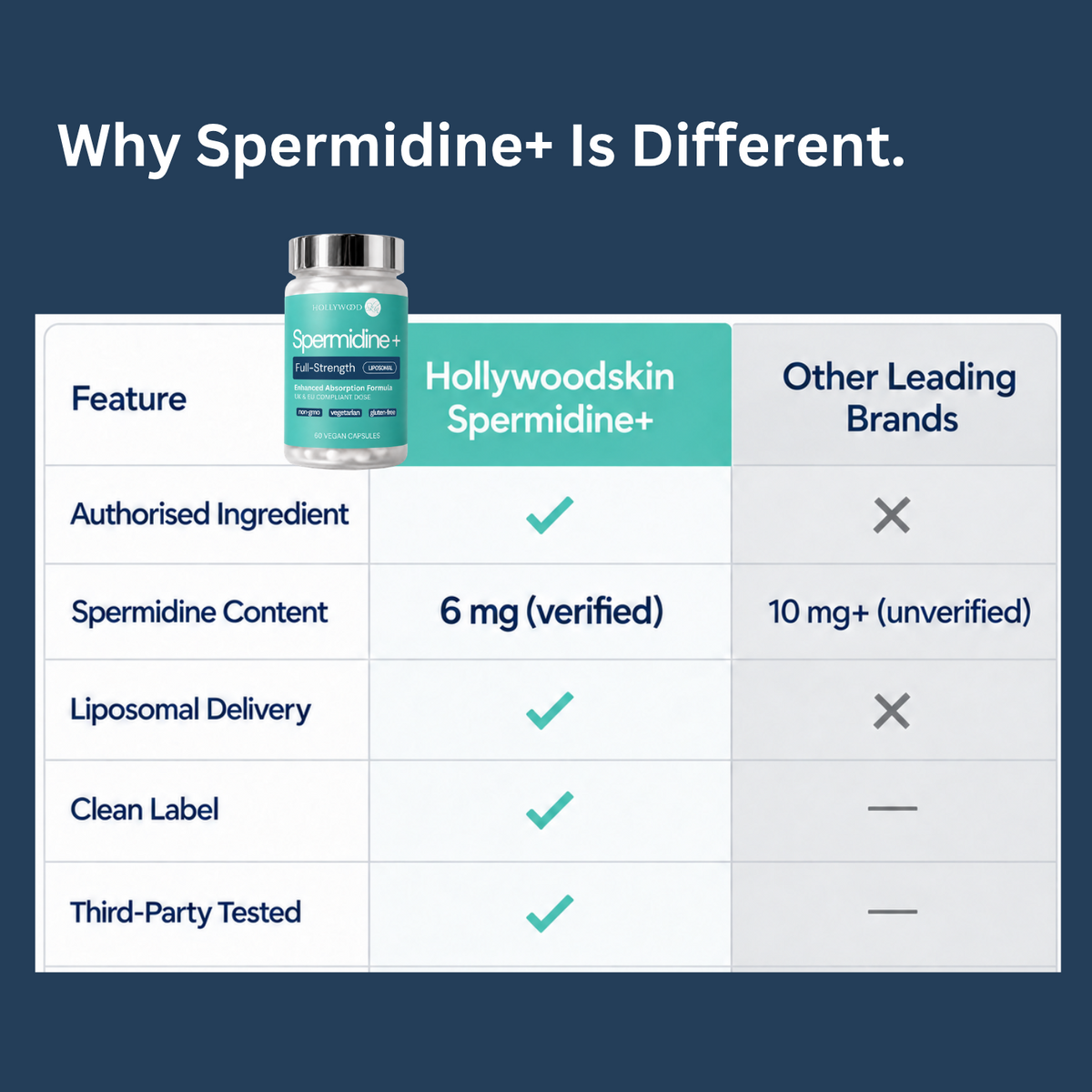 Spermidine+ formulation comparison supplied by Hollywoodskin.