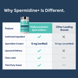 Spermidine+ formulation comparison supplied by Hollywoodskin.